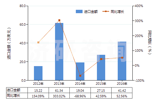 2012-2016年中國人造纖維長絲紗線（供零售用）(HS54060020)進口總額及增速統計